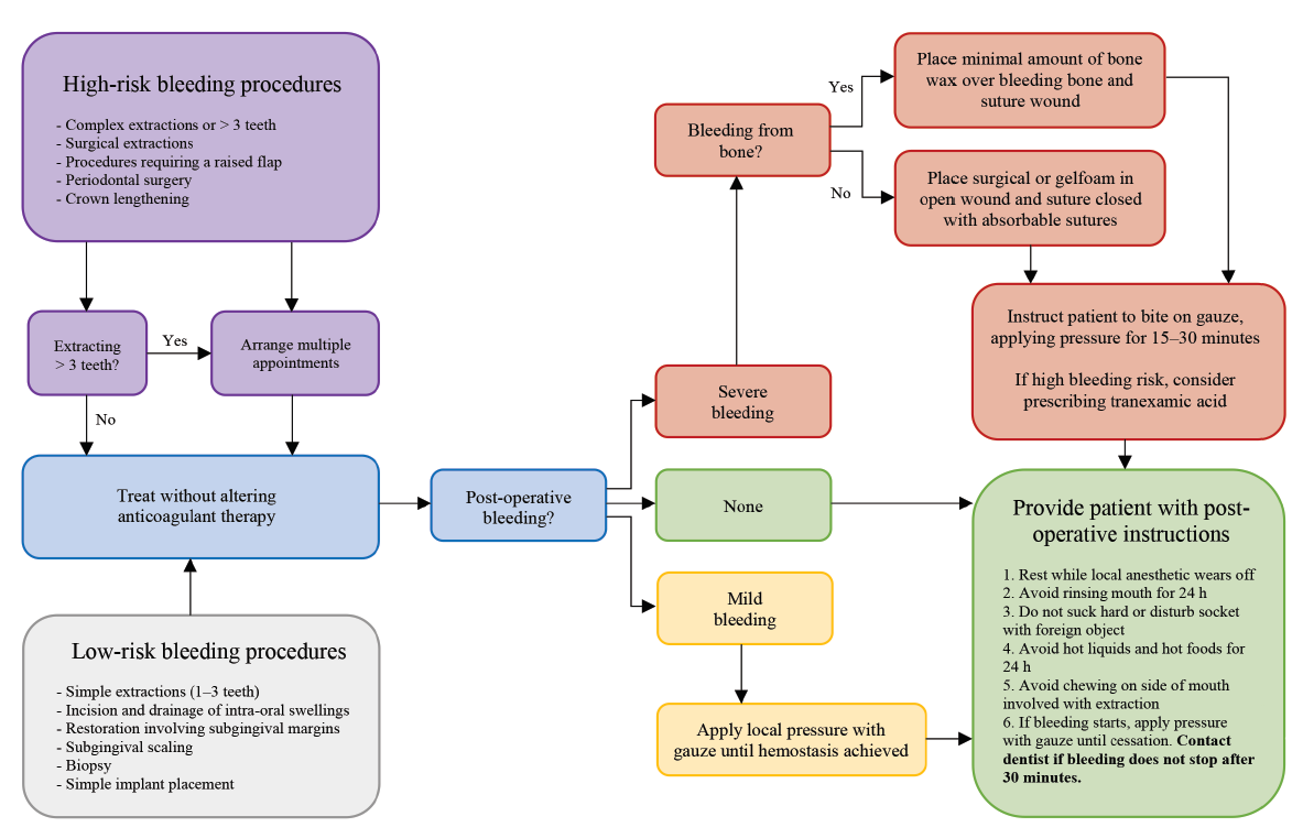 Figure 2: Treatment management for patients undergoing antithrombotic therapy.
