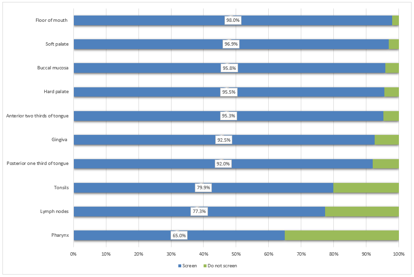 Chart showing proportion of dentists who screen each anatomical structure 