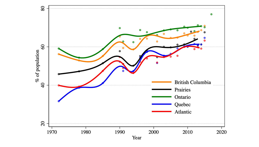 region-specific estimates graph